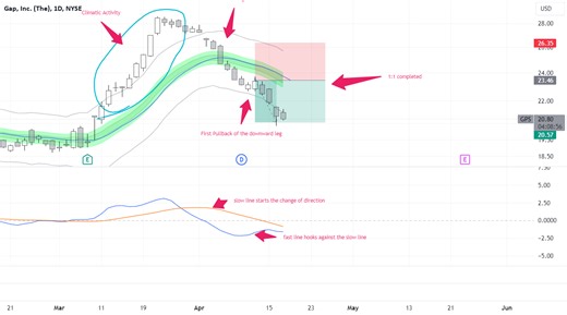 The Anti: A Super Powerful 1:1 Setup for NYSE:GPS by JoeRodTrades