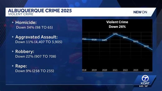 Albuquerque sees lowest crime levels in eight years