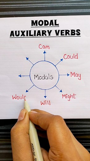 10K views · 706 reactions | Modal Auxiliary Verbs ‍✨ . . . #English #englishgrammar #Modal #fypシ | Tushar Ghosh | Facebook