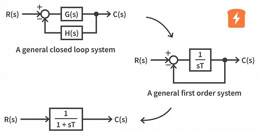 First Order Systems | Control Systems 2.2
