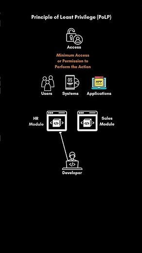 Principle of Least Privilege (PoLP)?. #cybersecuritylearning #cyber fundamentals #cyber101