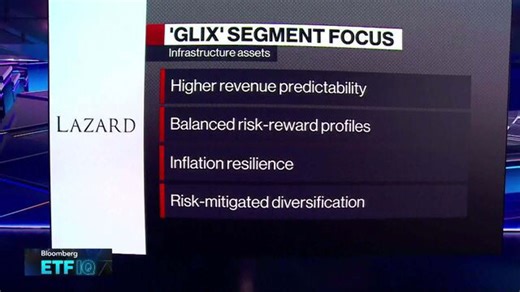 Lazard Listed Infrastructure ETF Launches