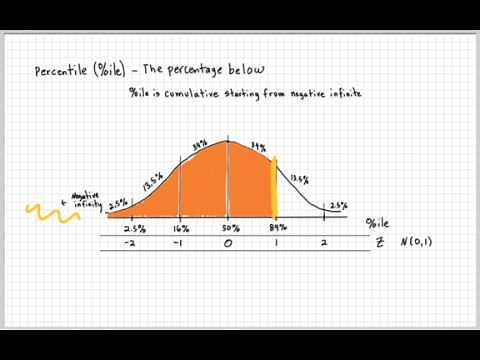 Percentiles for the Normal Distribution