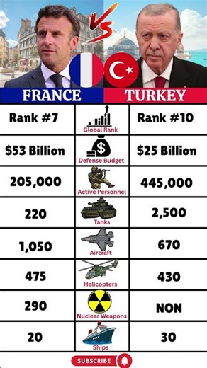 France vs Turkey 2025 | Military Power & Global Rank Comparison