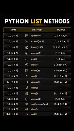 Python List Methods Made Easy 🐍 | append(), insert(), remove(), sort() #coding #learnpython #python
