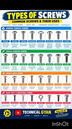 20 Types of Wood Screws Explained🔩|Wood Screw Types& Uses |Engineering Basics⚙️✅