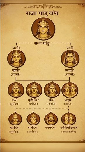 Mahabharat family tree 🌲 #share #history #mahabharat #factshorts