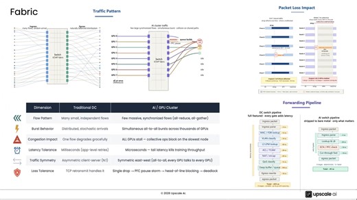 Upscale AI Networking - What Has Changed with AI