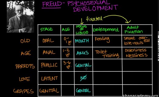 Freud's psychosexual development