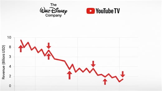 Disney, YouTube stand to suffer significant financial, subscriber losses as channel blackout drags on