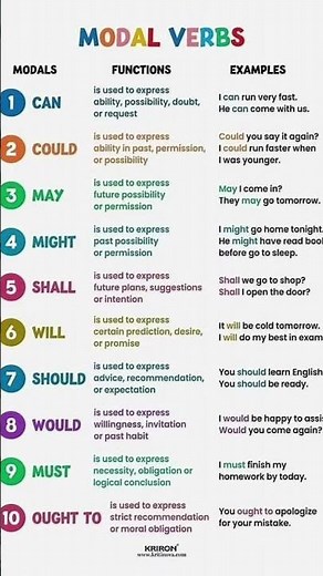 Modal Verbs Explained Clearly | Learn English Fast#modalverbs #englishgrammar #learnenglish