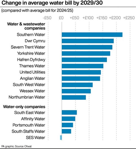 Why are water bills going up so much, and what does it mean for consumers?