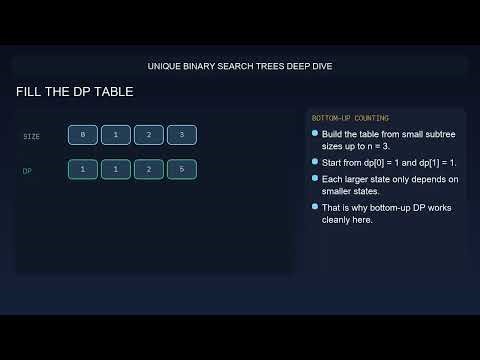 LeetCode 96 | Unique Binary Search Trees | DP Recurrence + Catalan Insight