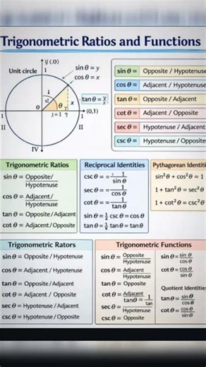 Complete Trigonometry Formula Revision 📐 | Unit Circle, Identities & Ratios Explained