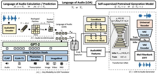 AudioLDM: Text-to-Audio Generation with Latent Diffusion Models - Speech Research