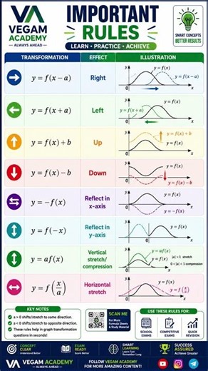 📈 FUNCTION TRANSFORMATIONS MADE EASY! 🚀 #ssc #ssccgl2026 #jee2026 #jee