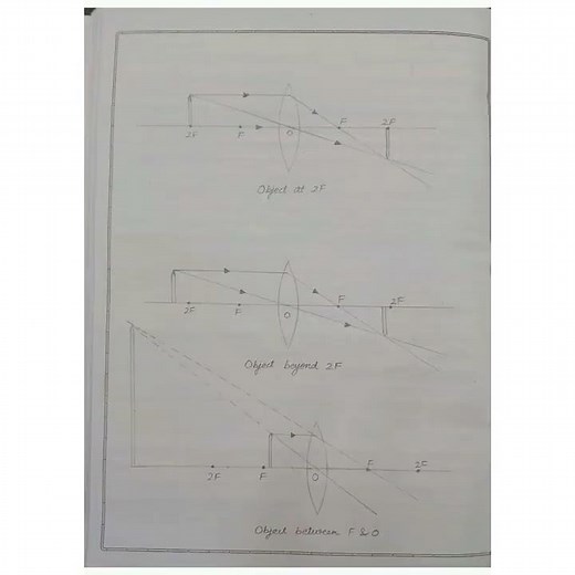 To study the nature & size of image formed by convex lens Class 12 Physics Activity