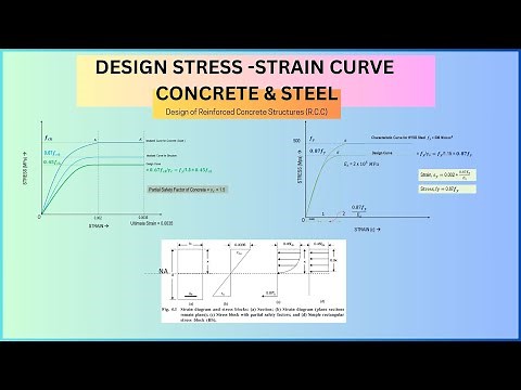 Design Stress Strain Curve for Concrete and Steel