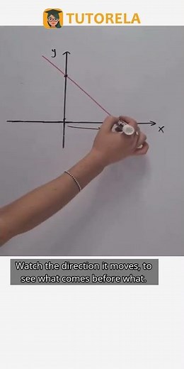 How to Find Slope from a Linear Graph #Math #LinearFunctions #LinearFunctionY=mx+b #Slope