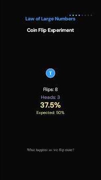 Law of Large Numbers Explained with Coin Flip Experiment #maths