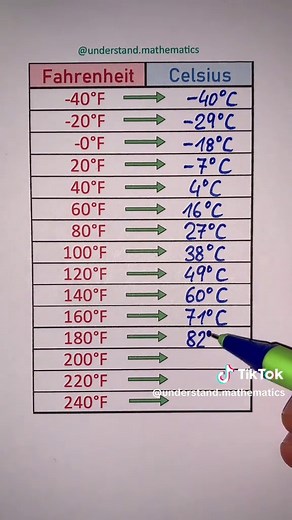 Fahrenheit to Celsius Conversion Explained