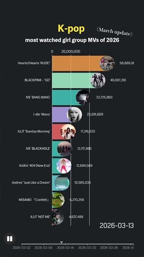 most viewed K-pop gg MVs of 2026! (so far) #kpop #hearts2hearts #blackpink #illit #twice #ive