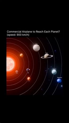 sci || teach || physics || on Instagram: "If a commercial airplane traveled at 900 km/h (about 560 mph) continuously, here’s how long it would take to reach each planet from Earth, assuming average distances: 🌍 Planet Average Distance from Earth (km) Time at 900 km/h 🌑 Mercury 91 million km ~11.6 years ♀️ Venus 41 million km ~5.2 years ♂️ Mars 78 million km ~9.9 years ♃ Jupiter 628 million km ~80 years ♄ Saturn 1.2 billion km ~152 years ♅ Uranus 2.6 billion km ~329 years ♆ Neptune 4.3 billion 