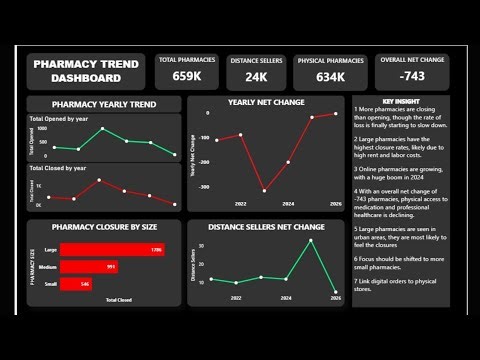 Power BI portfolio project for data analysts dashboard design