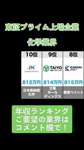 化学業界(東証プライム上場企業)の年収ランキングトップ10 2022年4月6日時点 年収ソース:ヤフーファイナンス #栗田工業 #積水化学工業 #東京応化工業 #住友化学 #信越化学工業 #三菱ガス化学 #三井化学 #関西ペイント #太陽ホールディングス #日本高純度化学 #転職#就活#新卒#中途#ジョブ#エントリーシート#福利厚生#面接#インターン#OB訪問#企業分析#説明会#リクルーター#年収#企業#東証#プライム#上場#仕事#自由研