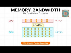 The Highway Analogy: Why GPUs Need 40× More Memory Bandwidth Than CPUs | M1L2.3