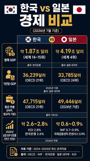 한국 VS 일본 경제 비교