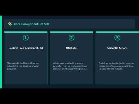 Syntax Directed Translation | Definition & Core Concepts | Compiler Design roll no:1343