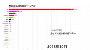 全球浏览器市场份额排行TOP20