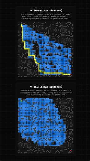 A* Algorithm: Manhattan Distance vs. Euclidean Distance