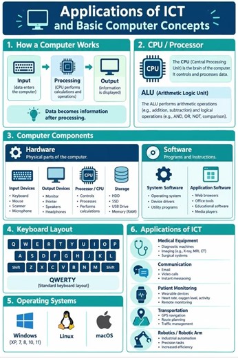 Basics of Computers Explained | ICT & Computer Concepts for Beginners