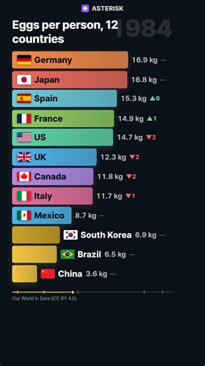 Japan or China — who eats more eggs today? | Eggs per person, 12 countries