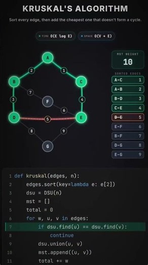 Kruskal’s Algorithm