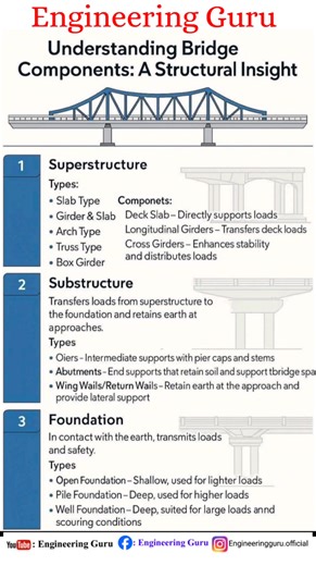 13K views · 176 reactions | Bridge parts, type of foundation in bridge. #bridge #construction #project #fblifestyle #facebookreel #FacebookPage | Engineering GURU | Facebook