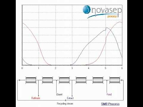 Simulated Moving Bed chromatography by Novasep