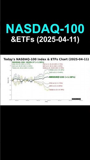 Today's NASDAQ-100 Chart & ETFs (2025-04-11)
