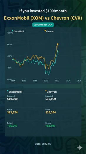The DCA showdown: ExxonMobil (XOM) vs Chevron (CVX) over 12 years #Shorts #DCA #XOM #CVX