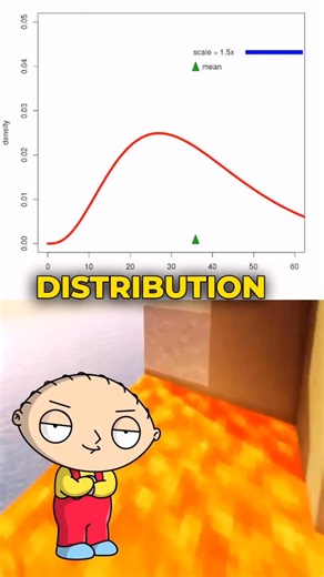 Peter Math on Instagram: "The Poisson distribution is a probability model that describes how often an event is likely to happen within a fixed interval of time or space, assuming the events occur independently and at a constant average rate. It was introduced by the French mathematician Siméon Denis Poisson in the early 19th century as part of his work on probability theory. This distribution is especially useful for modeling rare or random events—like the number of emails you get in an hour, or