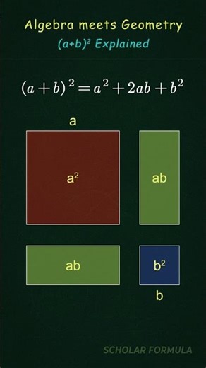 The Geometry of a Square Sum🟦