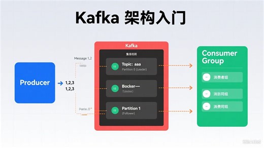 图解kafka入门，搞清楚各种概念。生产者、Kafka 集群（含 Broker、Topic、Partition）和消费者组
