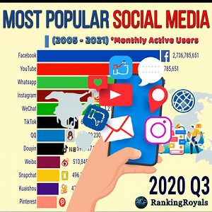 8.5M views · 10K reactions | Most Popular Social Media platforms by monthly active users (2005-2021) Monthly active users (MAU) is a key performance indicator used by social networking and other companies to count the number of unique users who visit a site within the past month. Our Official Site: https://rankingroyals.com | RankingRoyals | Facebook