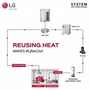 Energy-saving through #MULTIV5 heat recovery system makes sure to make you Mr. Efficiency. So, get on the ride to maximum energy savings with #LG. To know more, visit- http://bit.ly/SAC_VRF_FB #AirConditioner | LG India Commercial AC