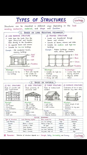 Types of Structures - Civil Engineering Basics #civilengineering