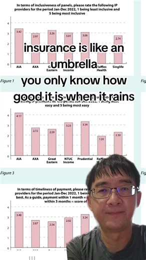 Singapore Medical Association - For Doctors, For Patients https://share.google/c1OSW6F0d7UPDTjY8 Insurance is like an umbrella, you only know how good it is when it rains SMA ranked integrated shield plan (IP) insurers regularly. In the last survey published in 2023, different IP providers were ranked Judge for yourself what is the most suitable IP policy for yourself www.drdesmondwai.com #drdesmondwai #韦俊韬 #AIA #integratedshieldplan