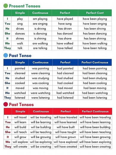 Master All 12 English Verb Tenses in 1 Minutes | Present, Past, Future Explained for Beginners
