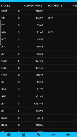 KTOS is paying off with a 40%+ return using AlphaSignal indications. #stockmarket #investing